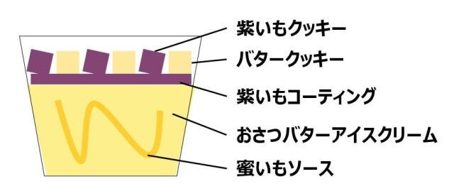 ファミリーマート ハーゲンダッツ 数量限定 ファミリーマート限定のハーゲンダッツのおさつバター&クッキーの中身
