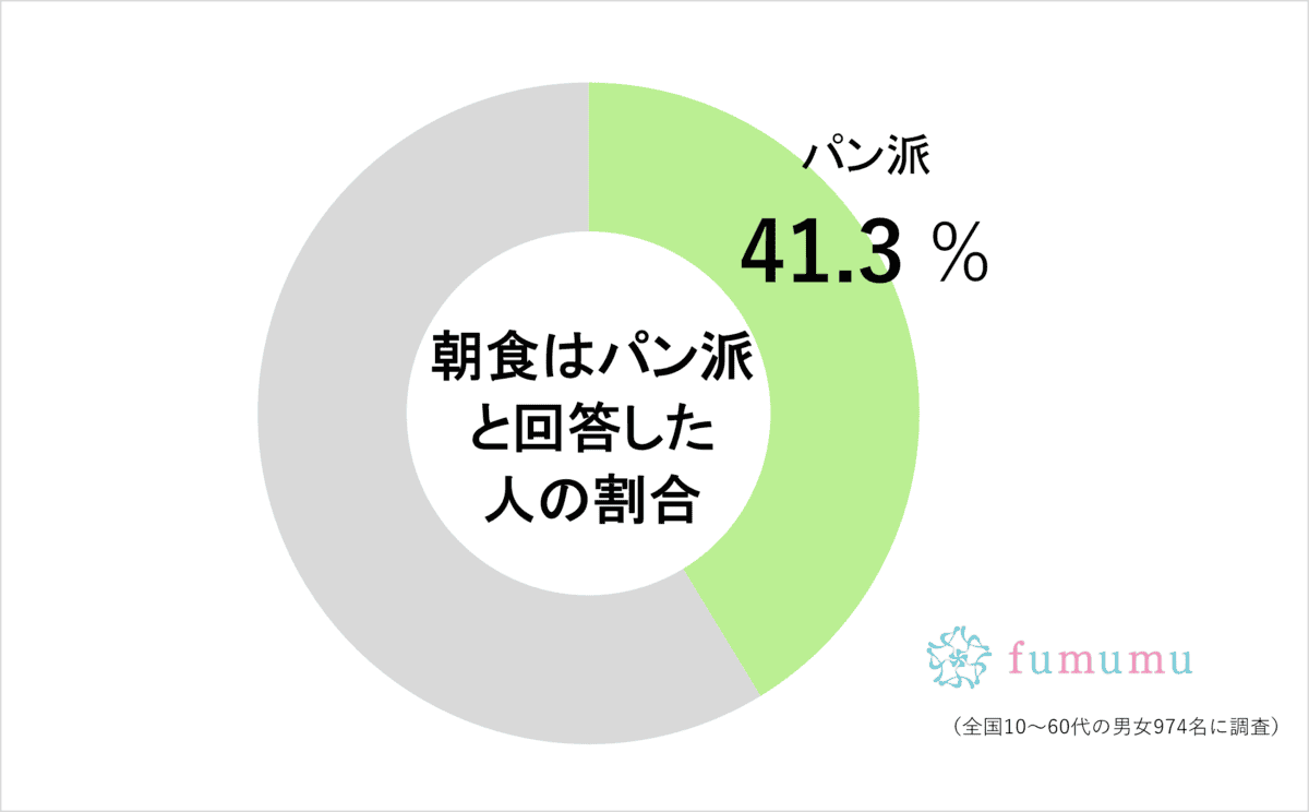 朝食はパン派と回答した人の割合