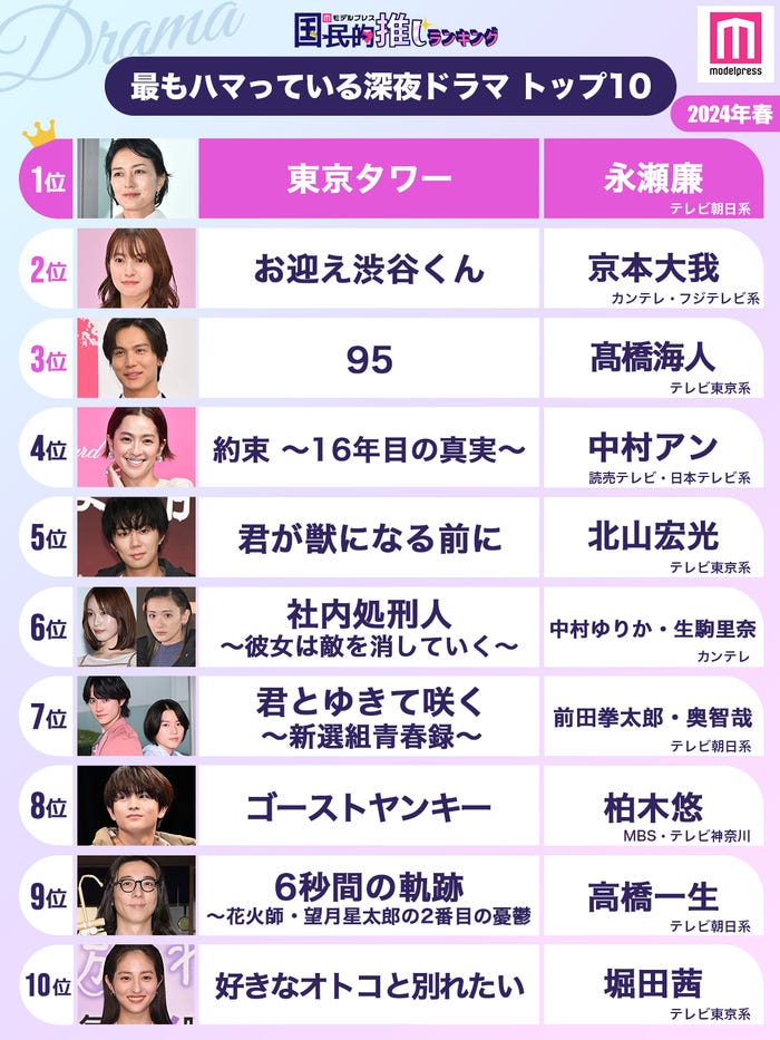<2024年春>読者が選ぶ「今期最もハマっている深夜ドラマ」トップ10を発表(C)モデルプレス