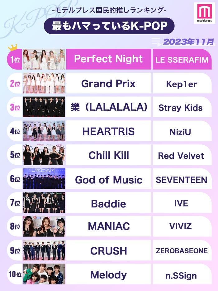 <2023年11月>「最もハマっているK-POP」ランキングTOP10を発表(C)モデルプレス