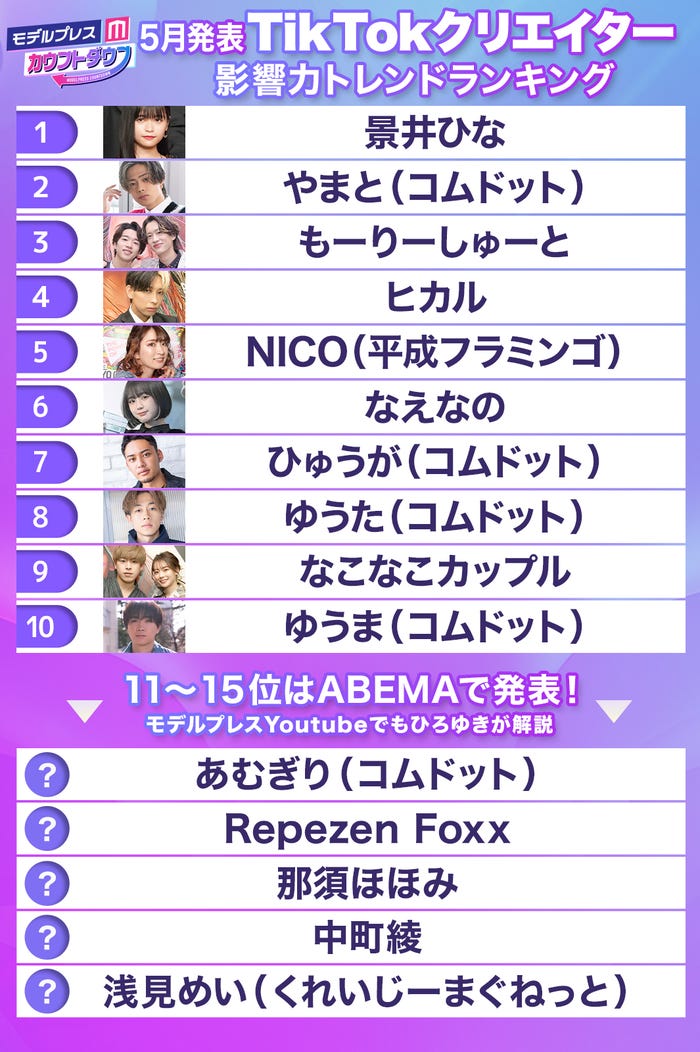 5月発表「TikTokクリエイター影響力トレンドランキング」 (C)モデルプレス