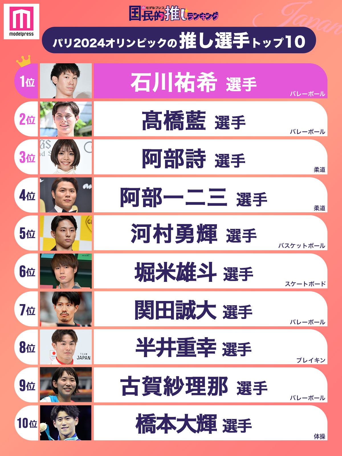 「パリ2024オリンピックの“推し選手”」トップ10を発表（C）モデルプレス