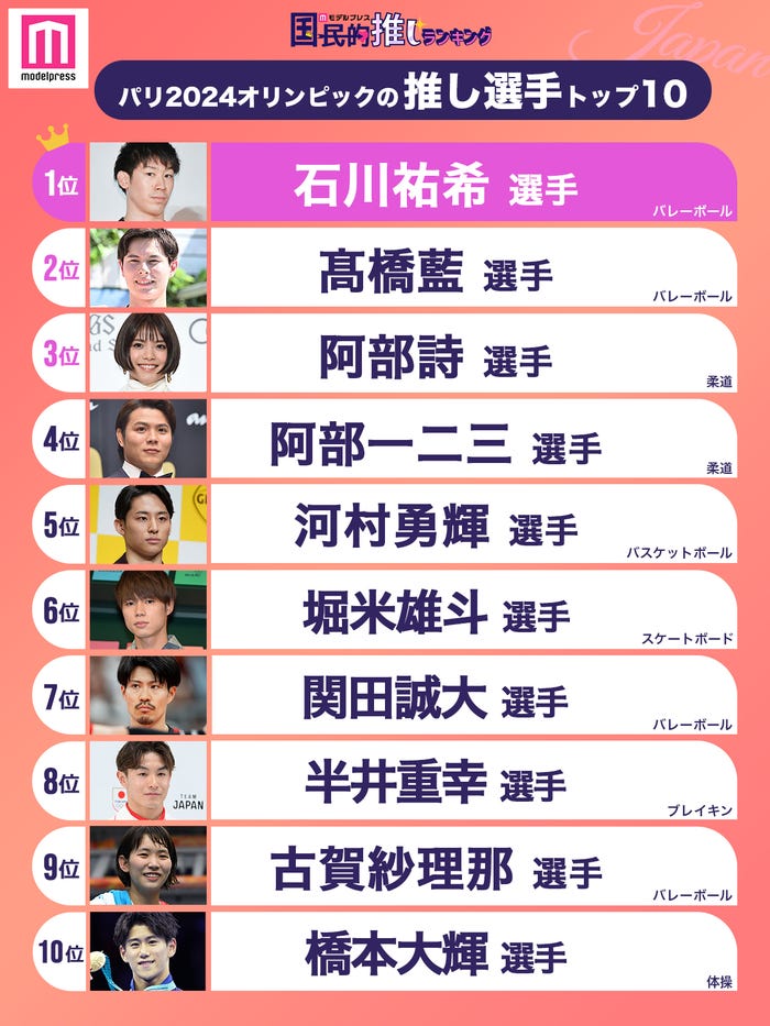「パリ2024オリンピックの“推し選手”」トップ10を発表(C)モデルプレス
