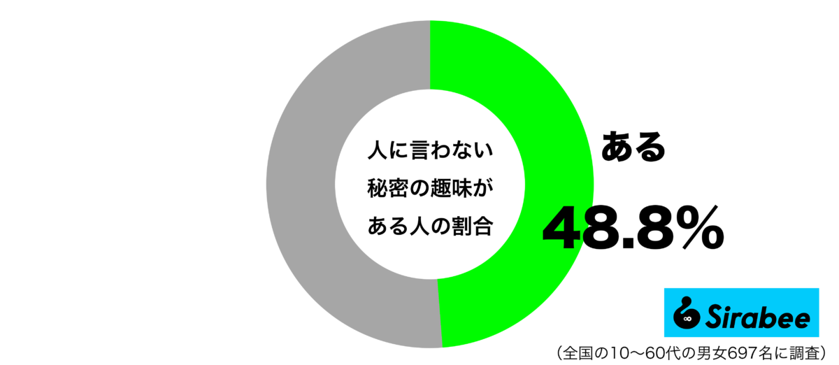 人に言わない秘密の趣味があるグラフ