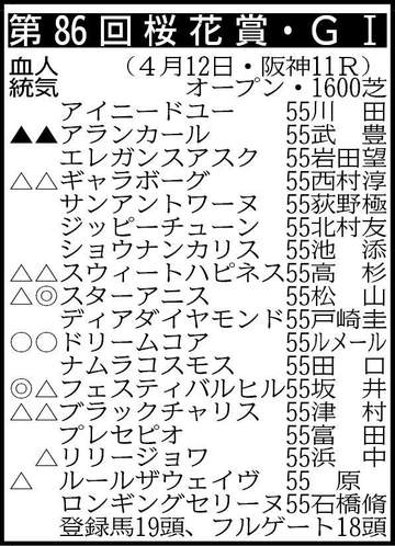 【桜花賞展望】2歳女王スターアニスが堂々主役 デイリー杯クイーンC覇者ドリームコアが肉薄