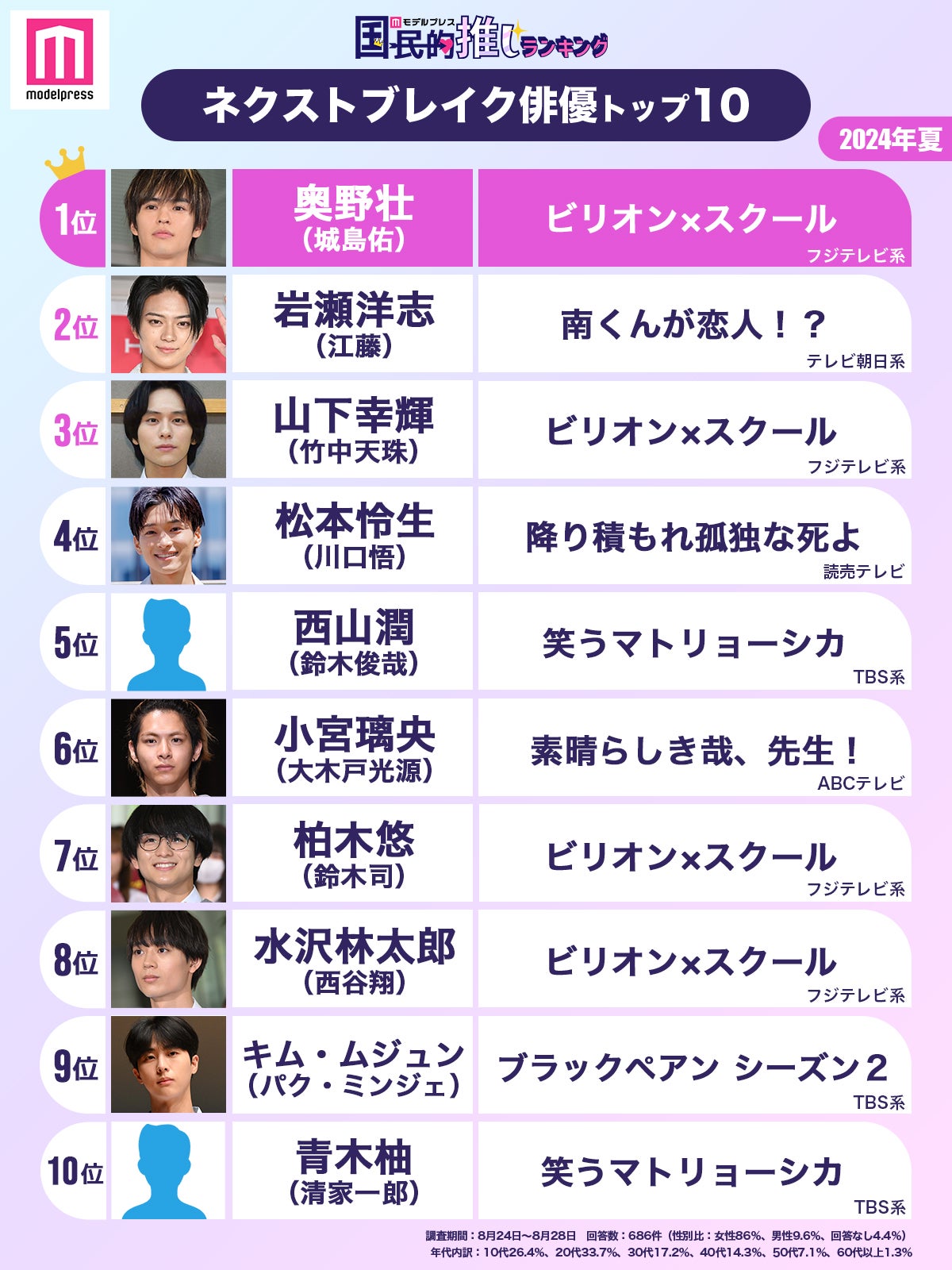 2024夏ネクストブレイク俳優トップ10（C）モデルプレス