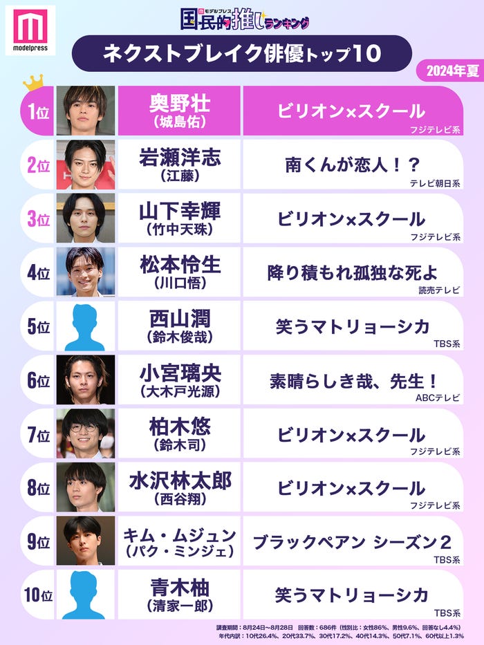 2024夏ネクストブレイク俳優トップ10(C)モデルプレス
