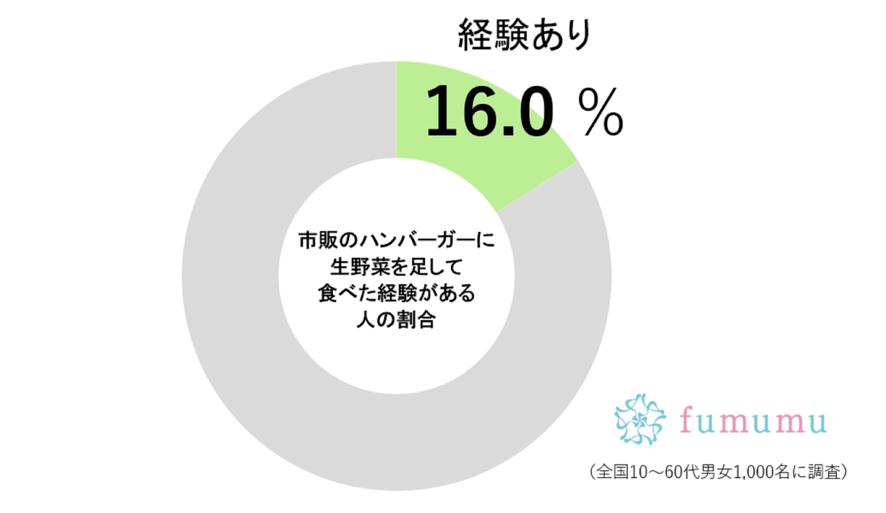 生野菜のちょい足し調査