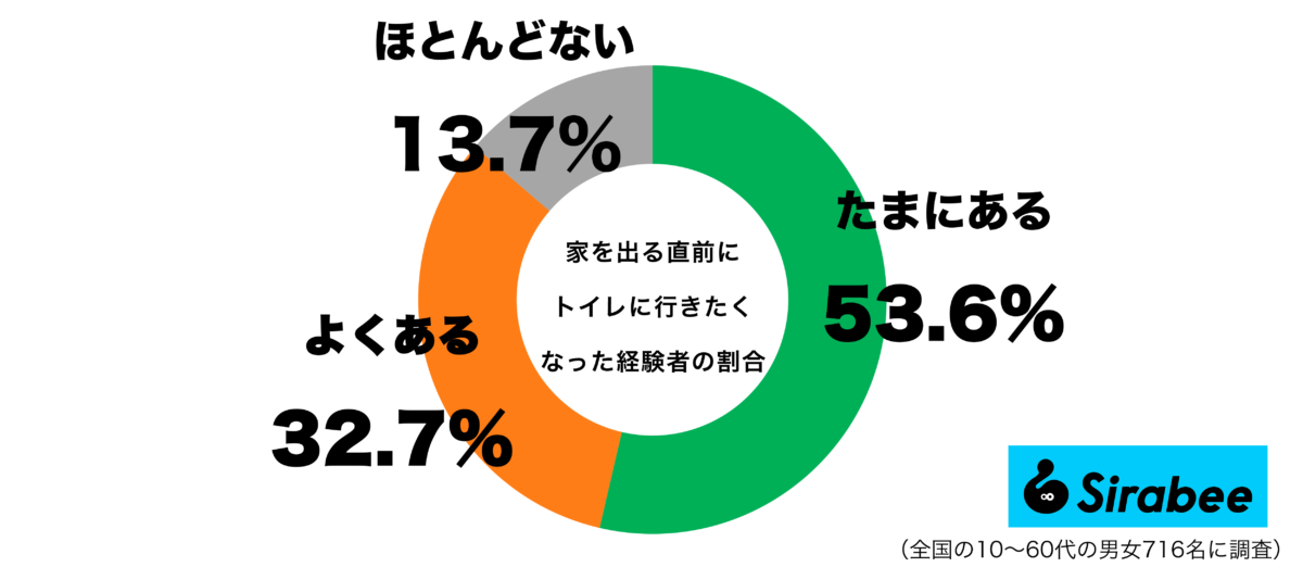 家を出る直前にトイレに行きたくなる経験があるグラフ