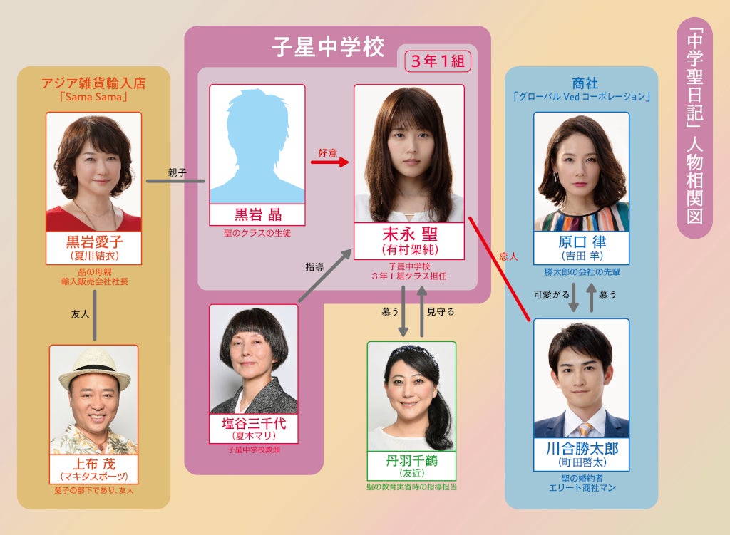 ドラマ『中学聖日記』相関図（C）TBS