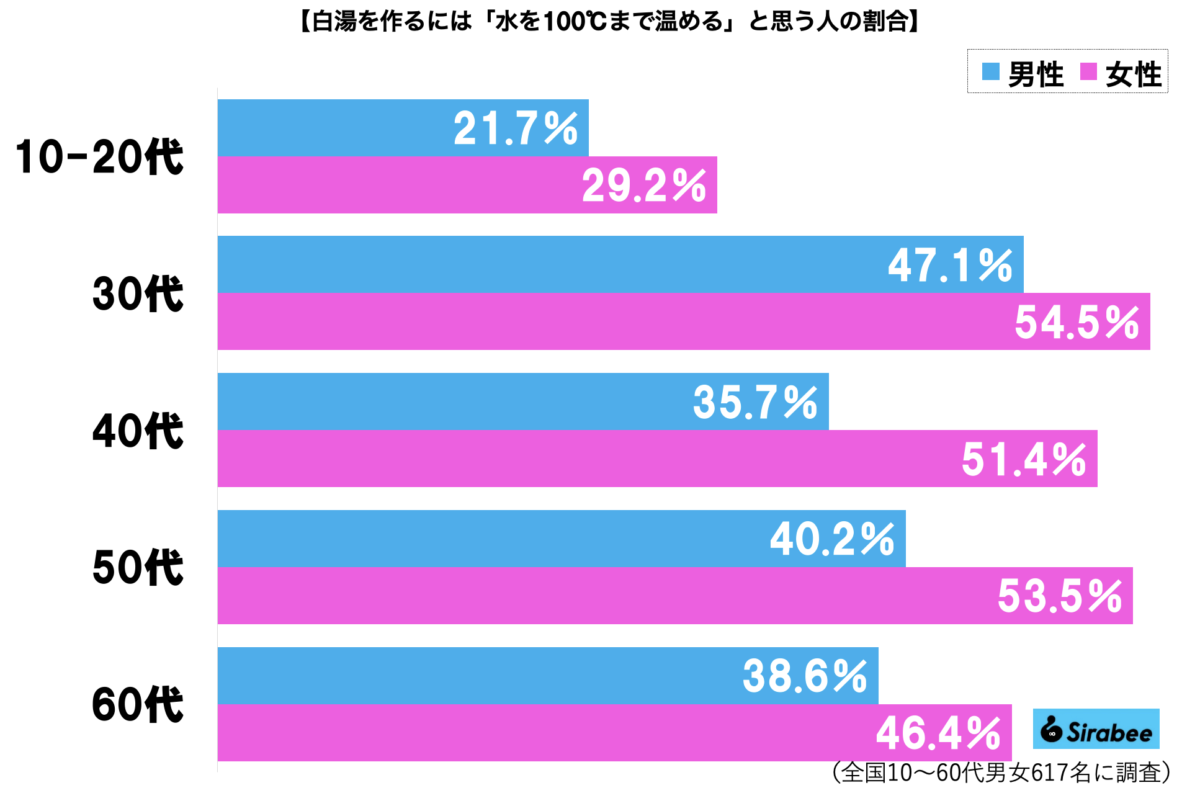 白湯の作り方グラフ
