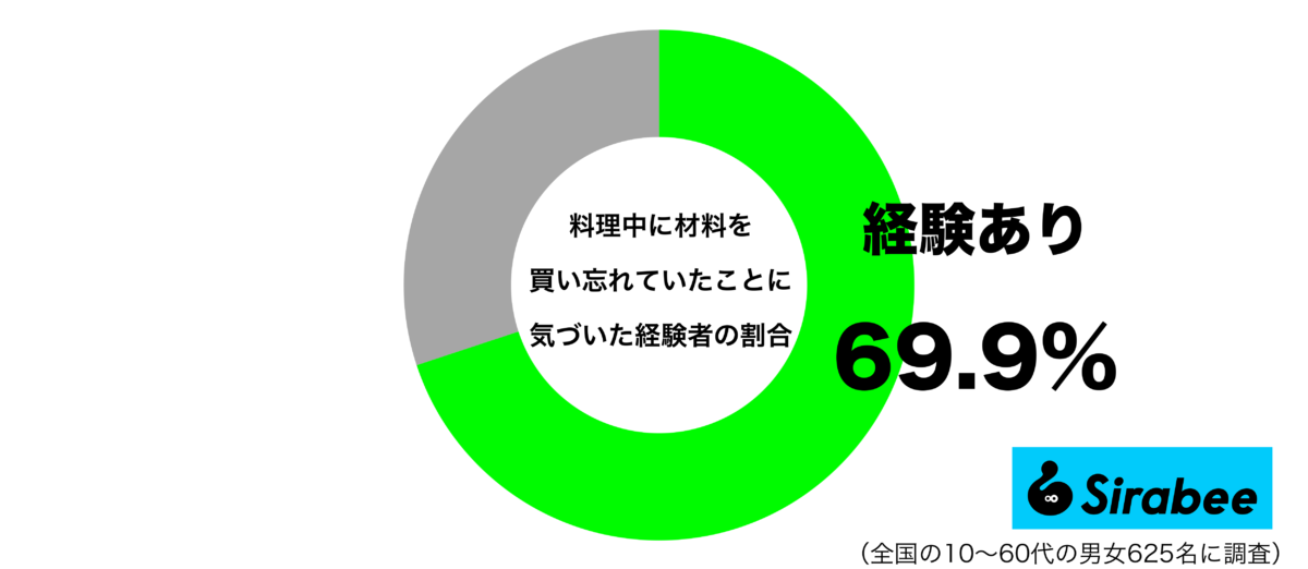 料理中に材料を買い忘れていたことに気づいた経験があるグラフ