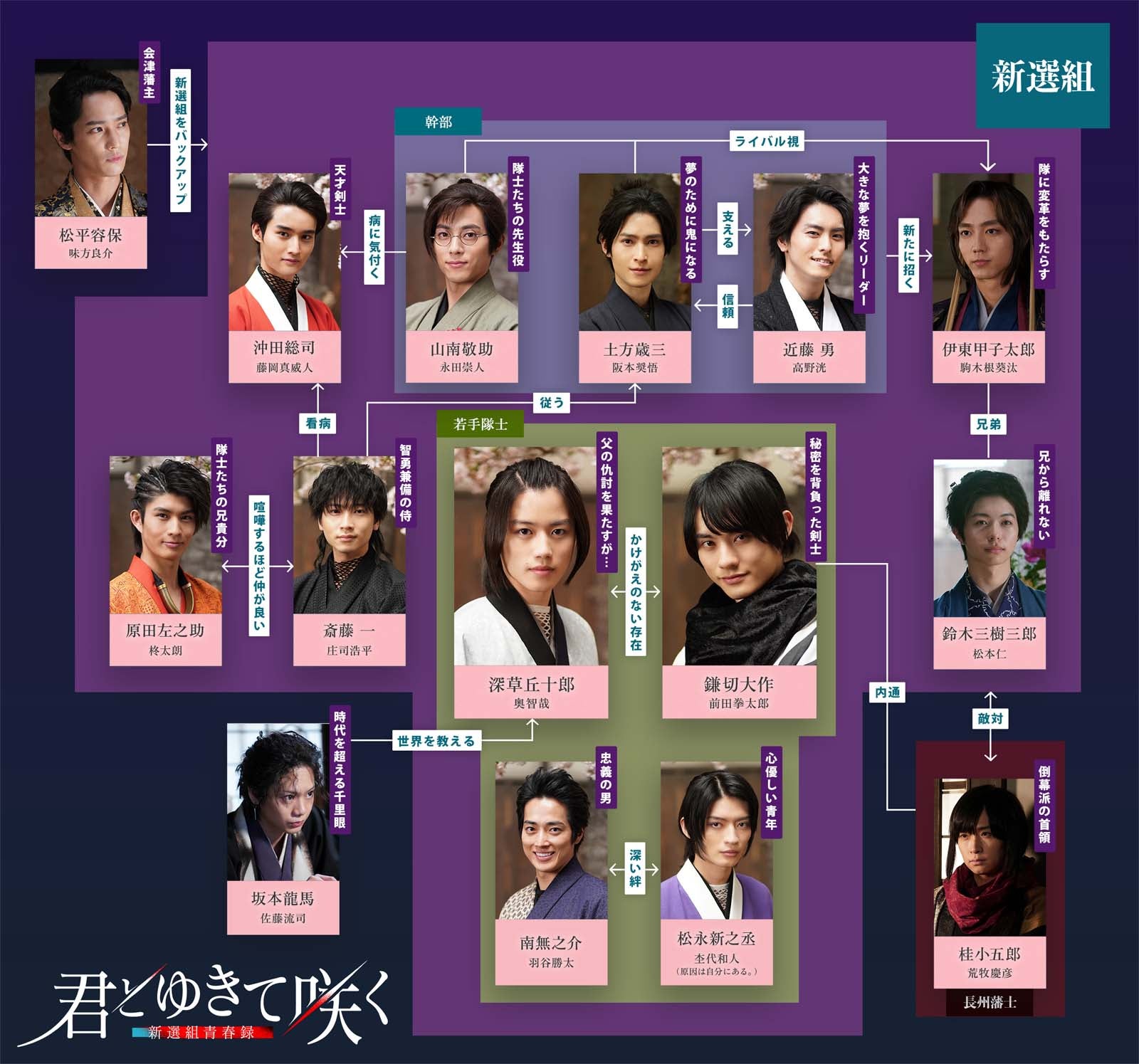 「君とゆきて咲く～新選組青春録～」相関図（C）テレビ朝日