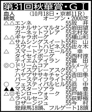 【秋華賞展望】7年ぶりに桜花賞＆オークス馬不在の牝馬3冠最終戦 怪物モンローウォークが無傷5連勝での戴冠狙う