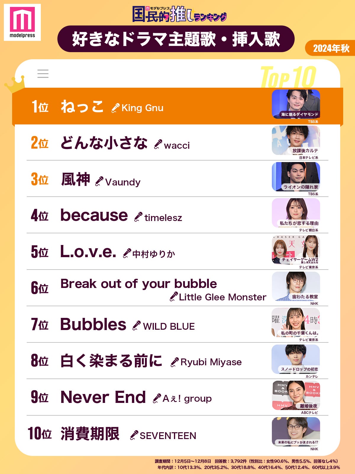 ＜2024年秋＞読者が選ぶ「最も好きなドラマ主題歌・挿入歌」トップ10を発表（C）モデルプレス
