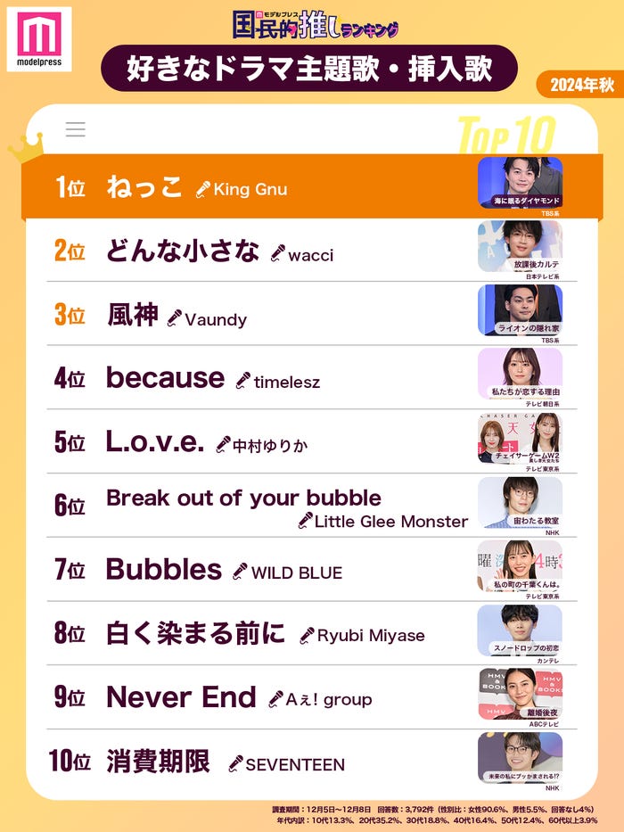 <2024年秋>読者が選ぶ「最も好きなドラマ主題歌・挿入歌」トップ10を発表(C)モデルプレス