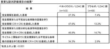 急性骨髄性白血病(AML)患者を対象に、ベネトクラクス/低用量シタラビン併用療法の第III相試験、最新結果