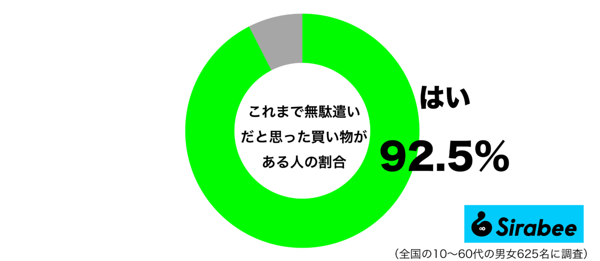 これまで無駄遣いだと思った買い物があるグラフ