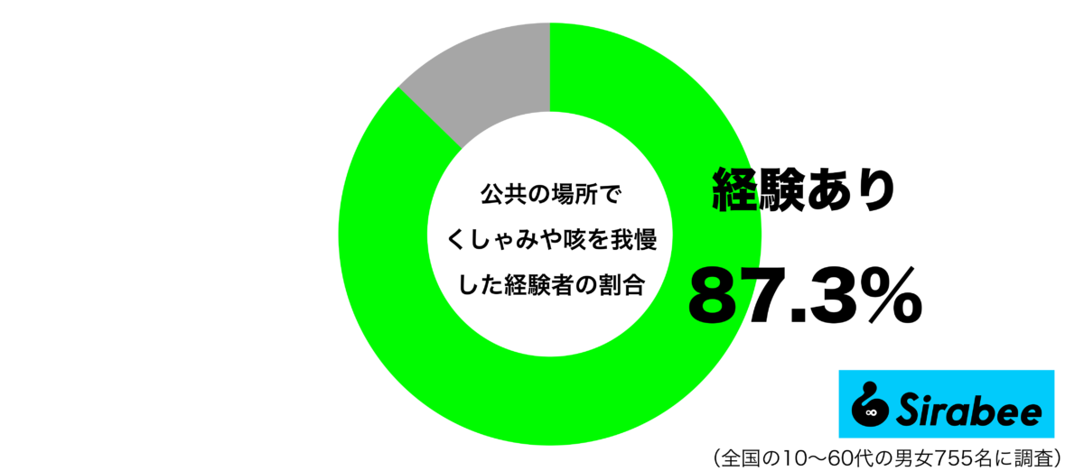 公共の場でくしゃみや咳を我慢した経験があるグラフ