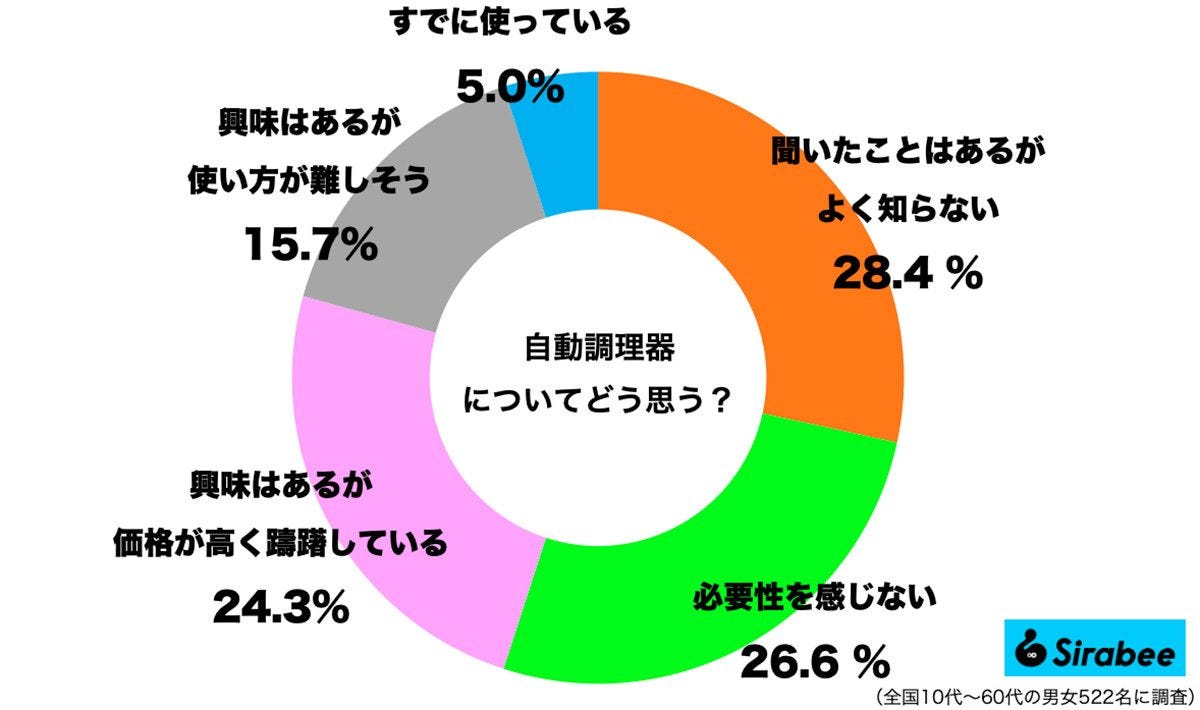 自動調理器についてどう思う？