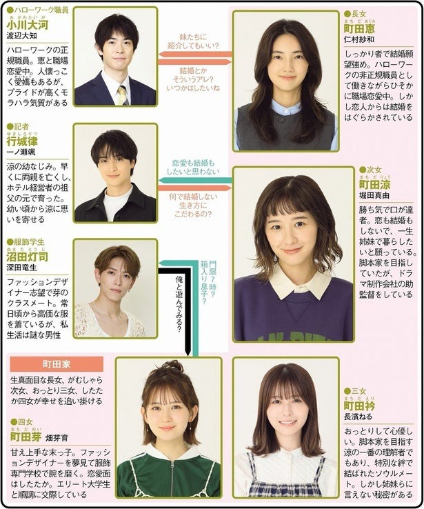 黒崎稜 若草物語＞堀田真由主演の社会派シスターフッドコメディに「共感の嵐すぎる」の声 今日から間に合う1～3話を振り返り - モデルプレス