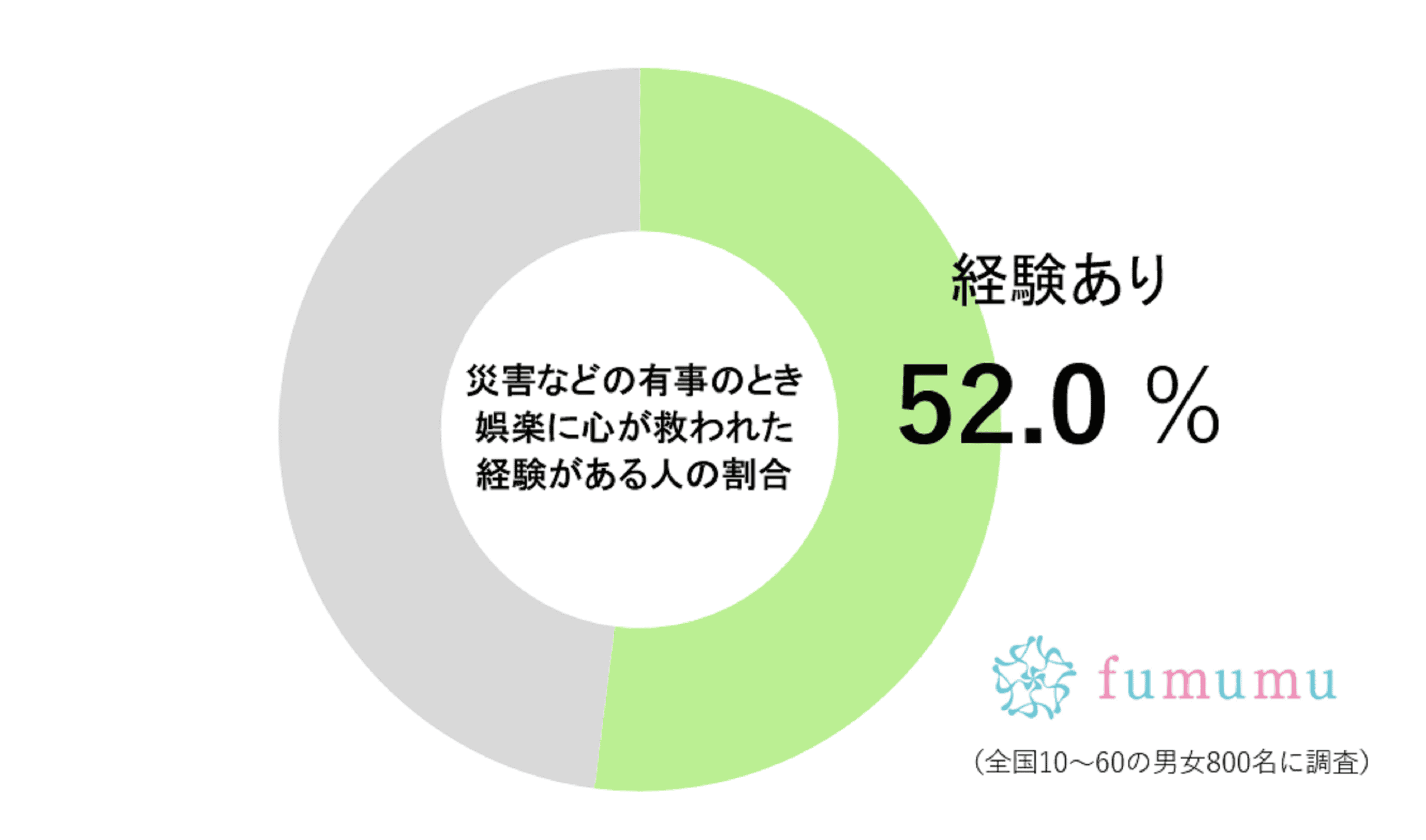 娯楽に心救われた経験がある人の割合