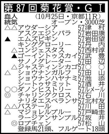 【菊花賞展望】史上9頭目の3冠馬誕生なるか ロブチェンが万全の仕上がりで最後の1冠に挑む