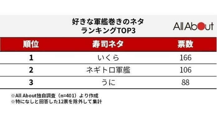 好きな軍艦巻きランキングTOP3