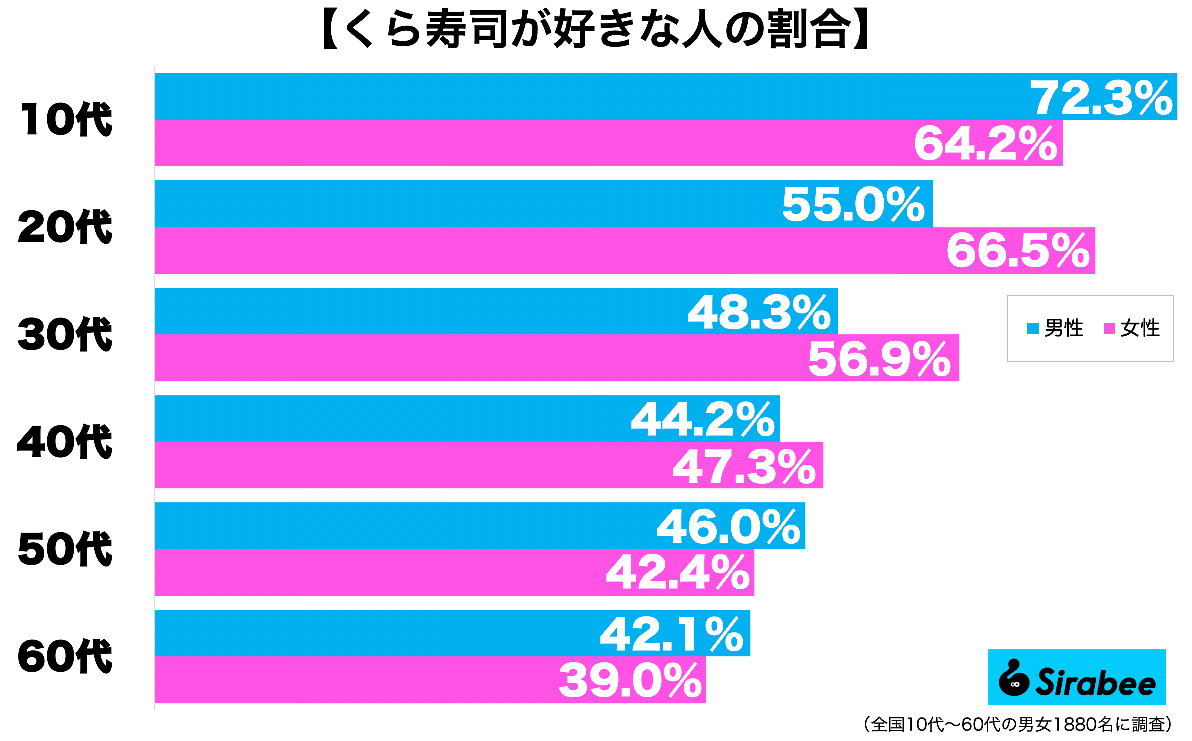 くら寿司が好きな人の割合