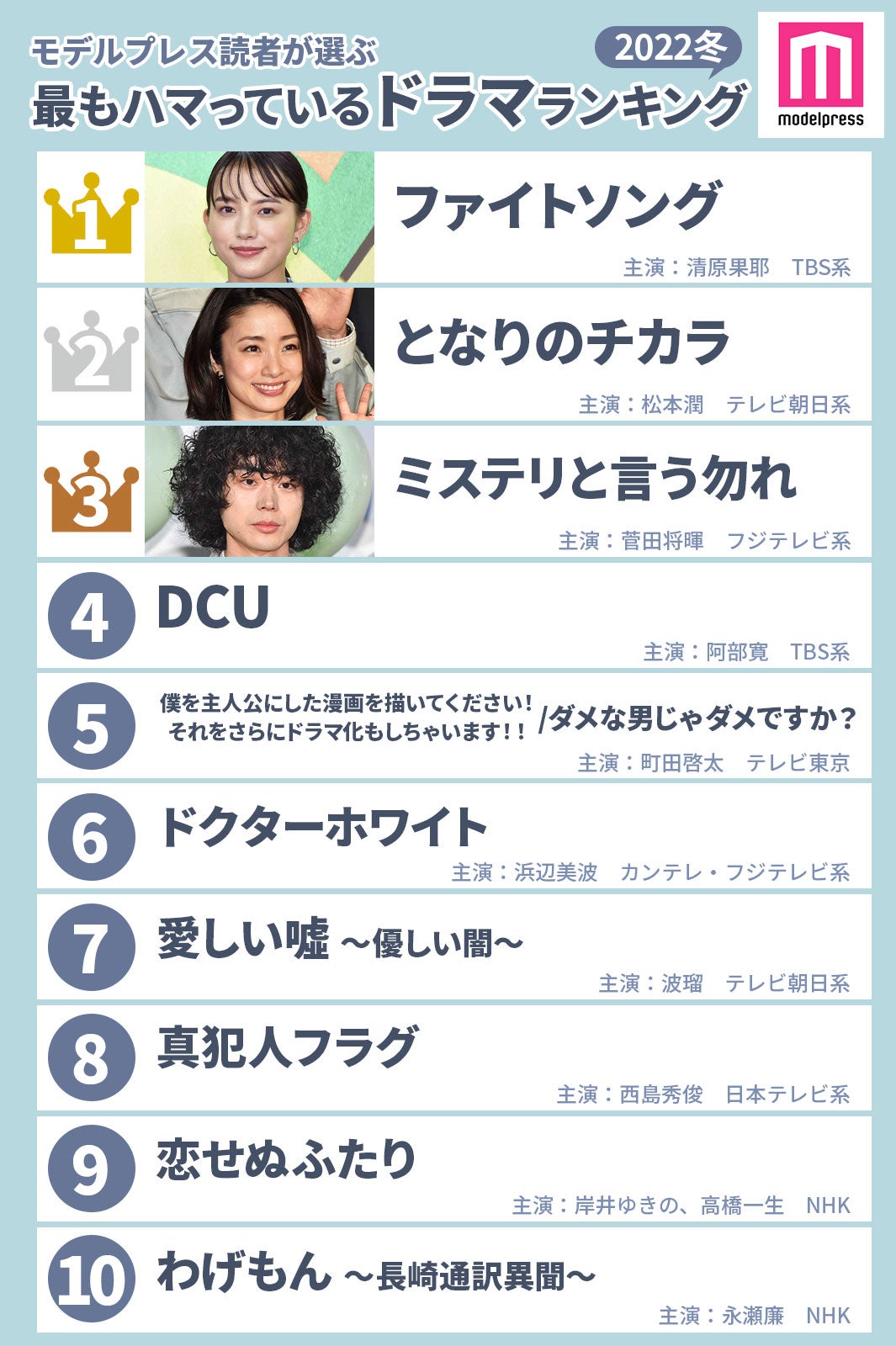 【2022年冬】読者が選ぶ「今期最もハマっているドラマ」ランキングを発表＜1位～10位＞（C）モデルプレス