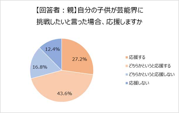 【回答者:親】「自分の子供が芸能界に挑戦したいと言った場合、応援しますか」 (提供写真)