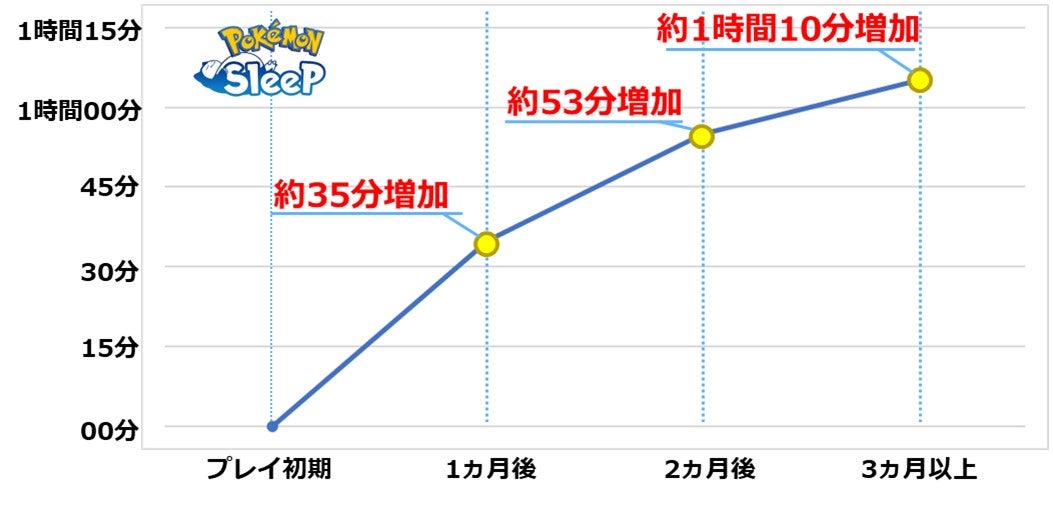 日本のポケモンスリープユーザーの平均睡眠時間の増加推移（C）ポケモンスリープ