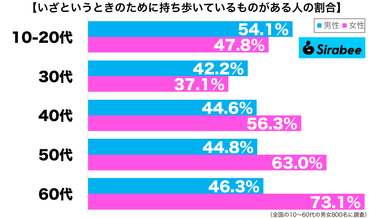 いざというときのために持ち歩いているものがある性年代別グラフ