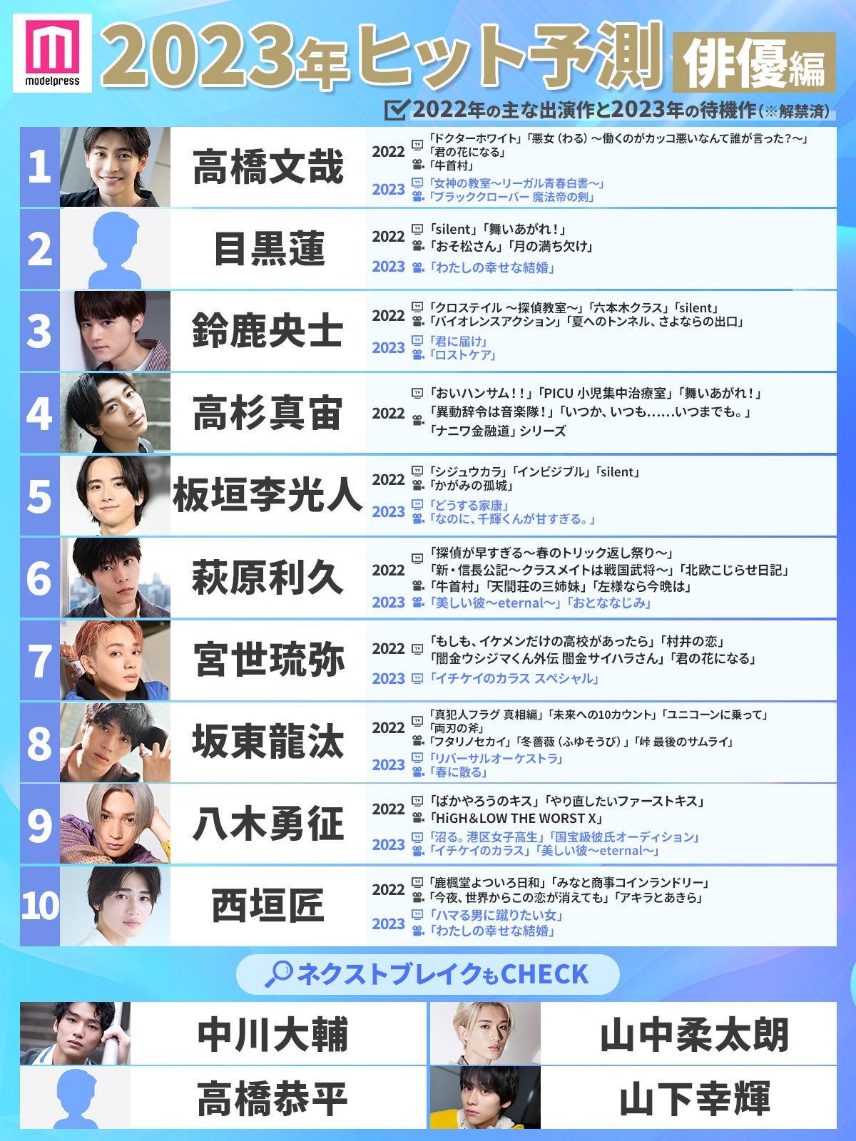 モデルプレスによる「2023年ヒット予測」俳優部門トップ10 （C）モデルプレス