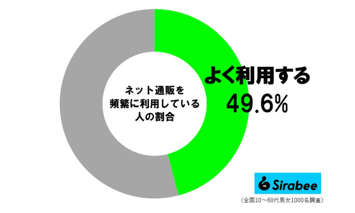 ネット通販調査