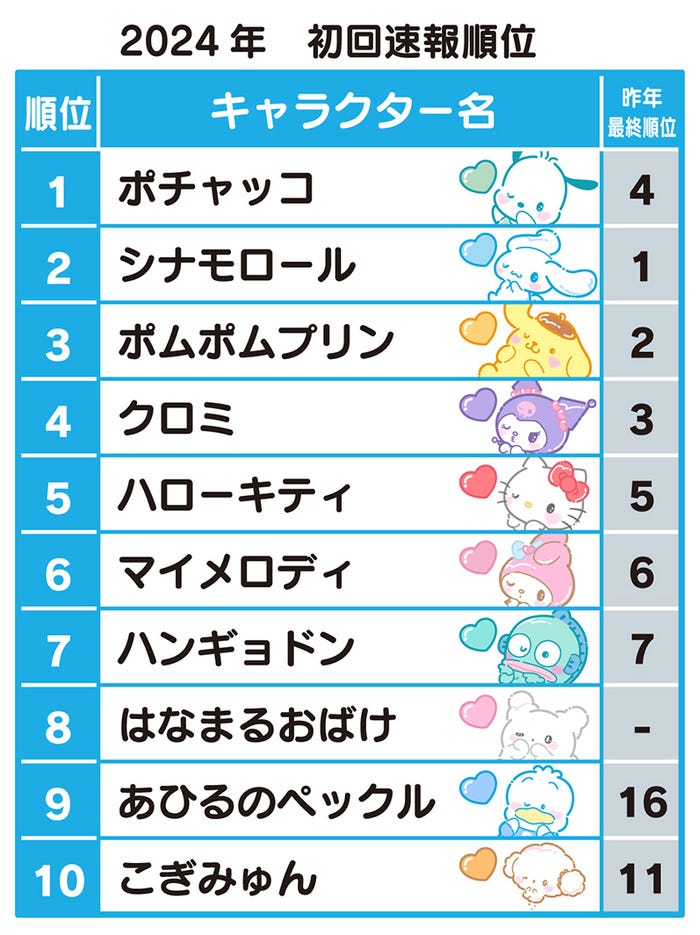 「2024年サンリオキャラクター大賞」初回速報(C)’24 SANRIO(C)’24 SANRIO/SEGATOYS(C)’24 SANRIO/SHOCHIKU  (C)’24 JMA Co., Ltd BP CHOCOLATE JAPANCD PC MMP,TX S/D·G SP-M S/T·F 著作(株)サンリオ