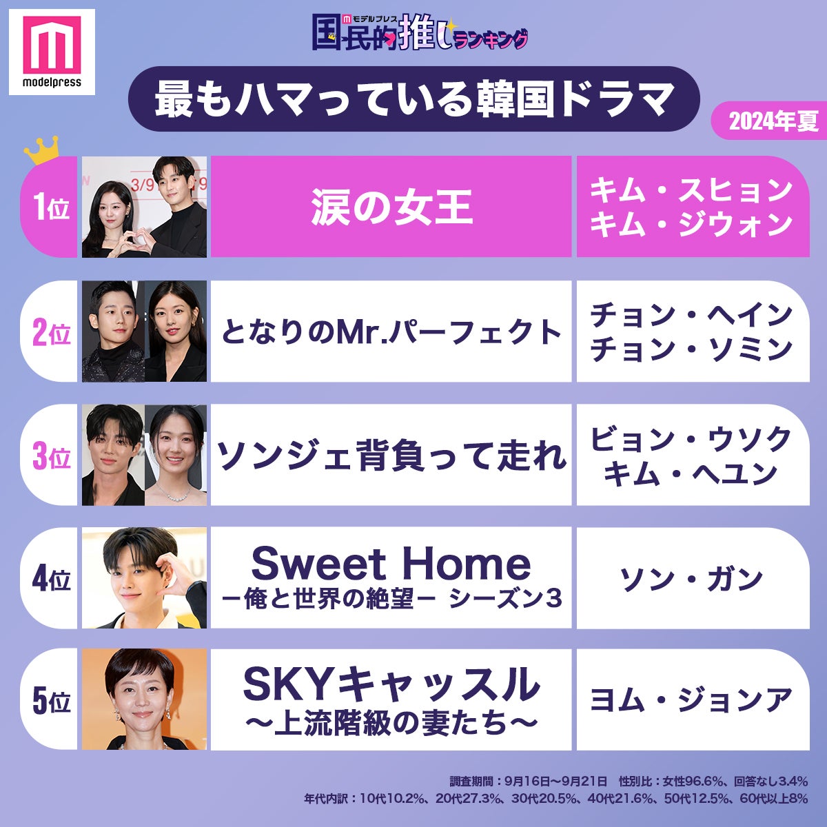 ＜2024年夏＞読者が「最もハマっている韓国ドラマ」ランキングTOP5を発表（C）モデルプレス