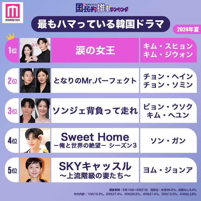 <2024年夏>読者が「最もハマっている韓国ドラマ」ランキングTOP5を発表(C)モデルプレス