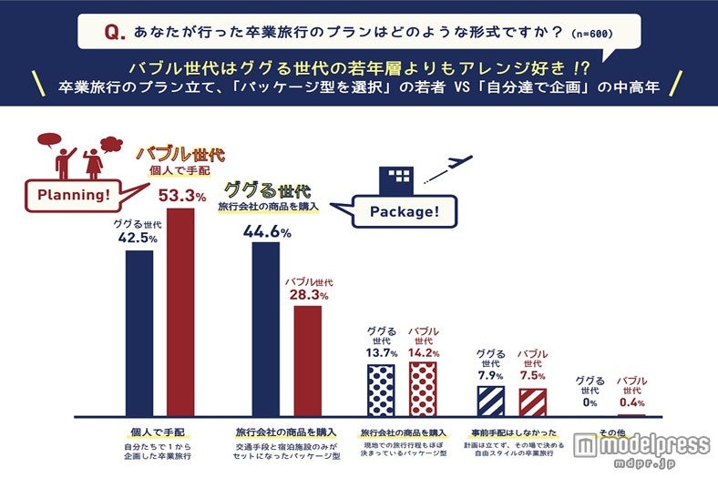 バブル世代とグーグル世代で、全く逆の結果に
