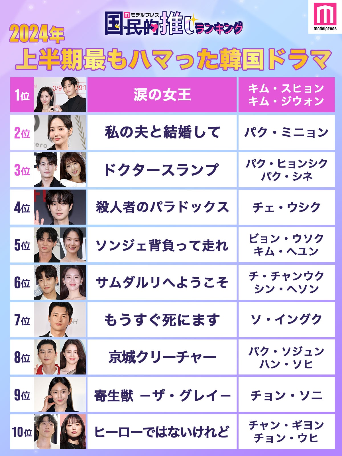 2024上半期「最もハマった韓国ドラマ」トップ10発表（C）モデルプレス