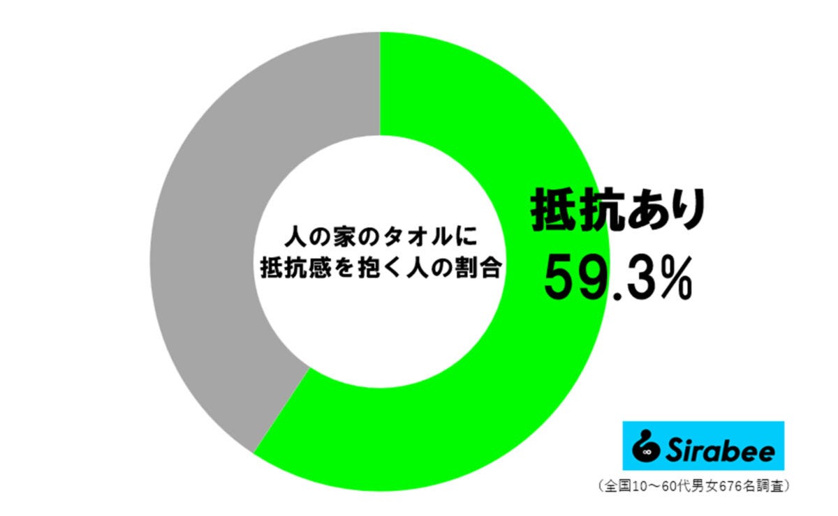 人の家の家のタオル調査