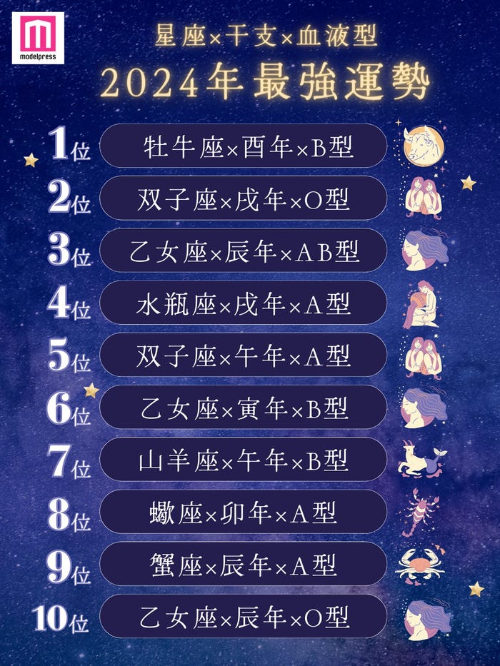 2024年最強運勢占いランキング576位から1位「星座×干支×血液型」を発表 今年最高にツイてるのは?