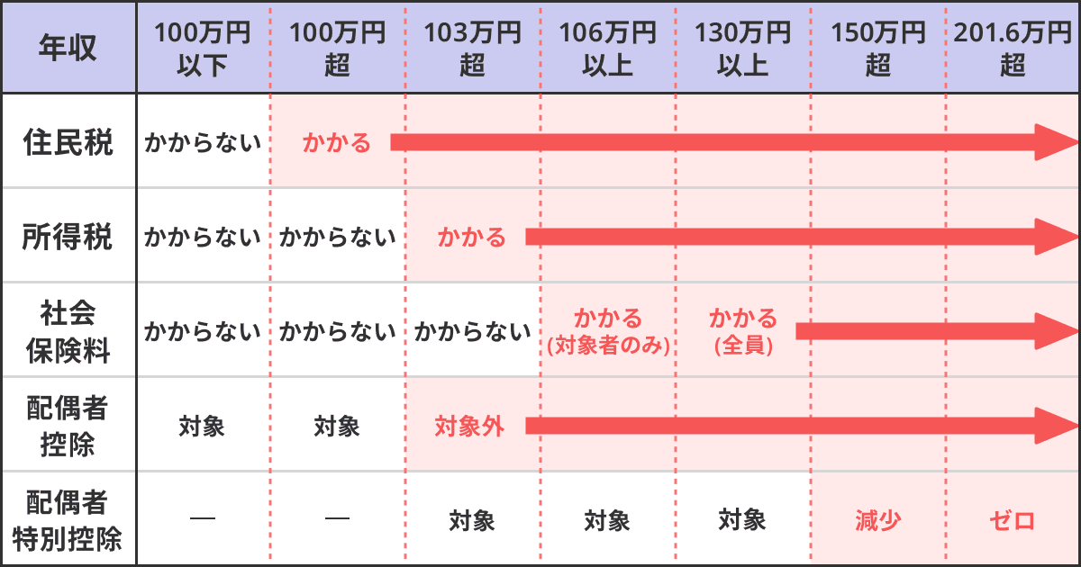 年収の壁