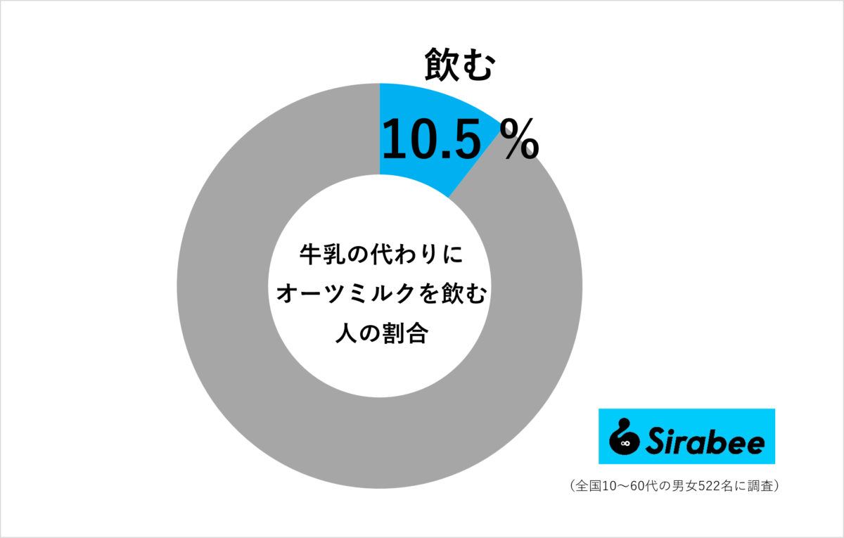 牛乳の代わりにオーツミルクを飲む人の割合