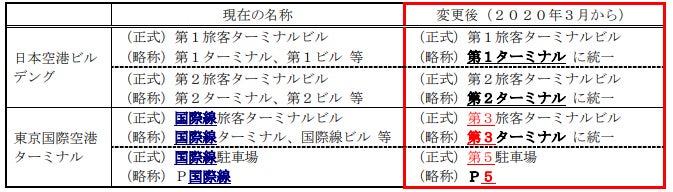 変更後名称一覧（日本空港ビルデング）