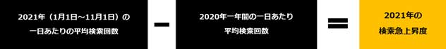 「Yahoo！検索大賞2021」検索急上昇度の算出定義（提供写真）