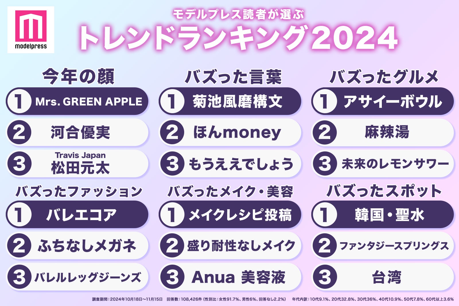 モデルプレス読者が選ぶトレンドランキング2024「菊池風磨構文」「アサイーボウル」などが首位に