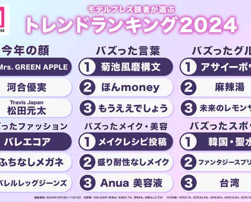 モデルプレス読者が選ぶトレンドランキング2024「菊池風磨構文」「アサイーボウル」などが首位に