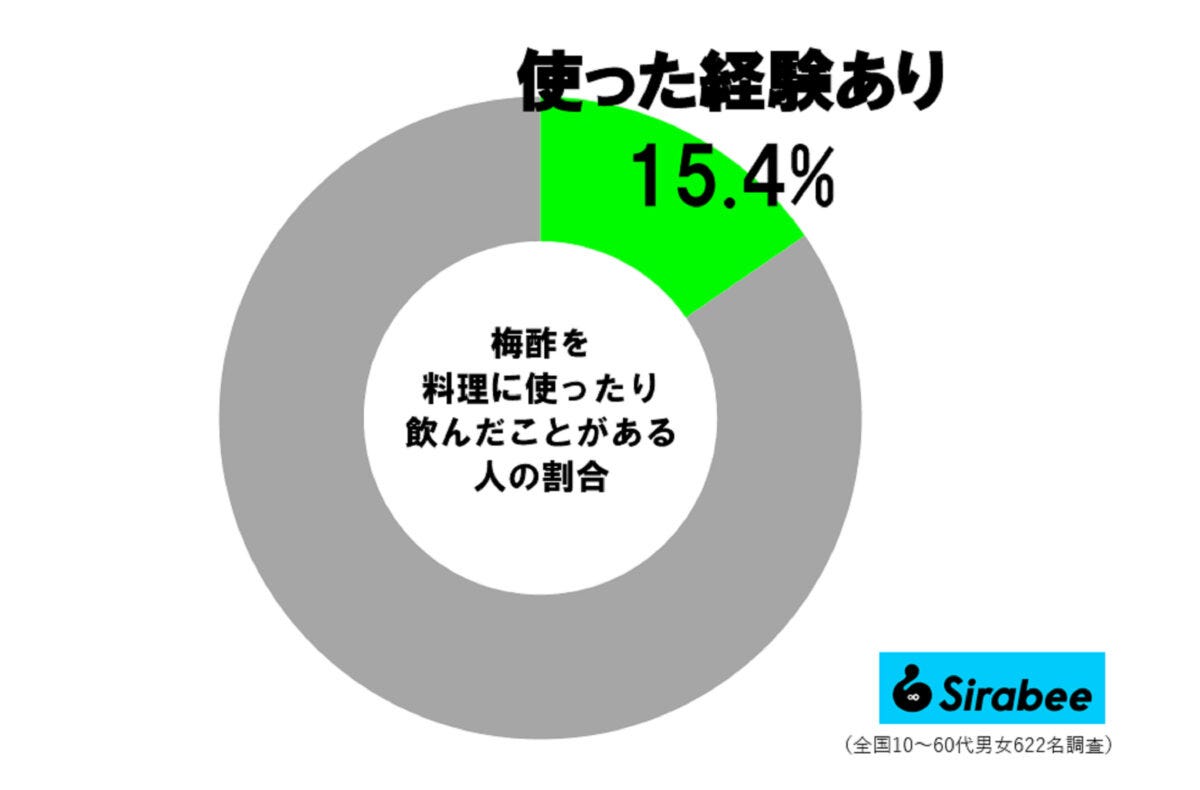 梅酢調査