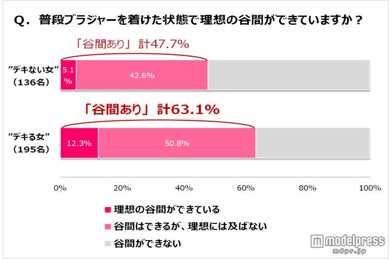 “デキる女”と“デキない女”でも谷間に差が